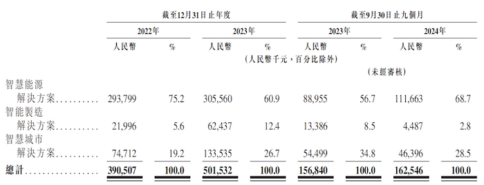 IPO雷达｜胜软科技弃A赴港：收入依赖中石化，应收款项占比超八成