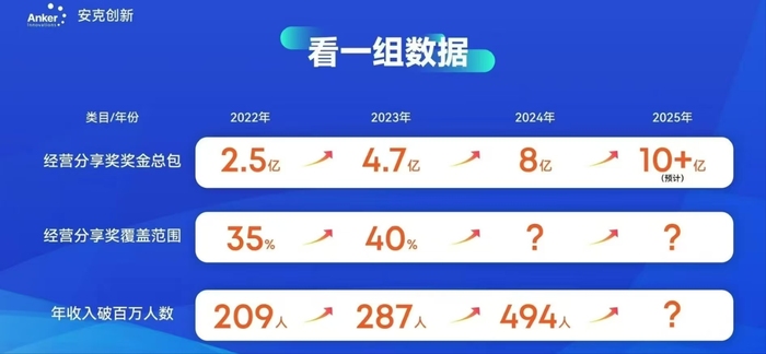 :今天柴油价格多少钱一升-安克创新494人年薪百万背后，深圳跨境电商仍在低调赚钱