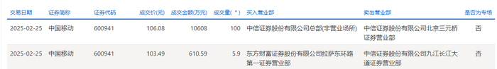 中国移动今日大宗交易折价成交105.9万股，成交额1.12亿元|界面新闻 · 快讯