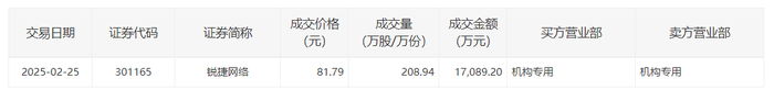 锐捷网络今日大宗交易折价成交208.94万股，成交额1.71亿元|界面新闻 · 快讯