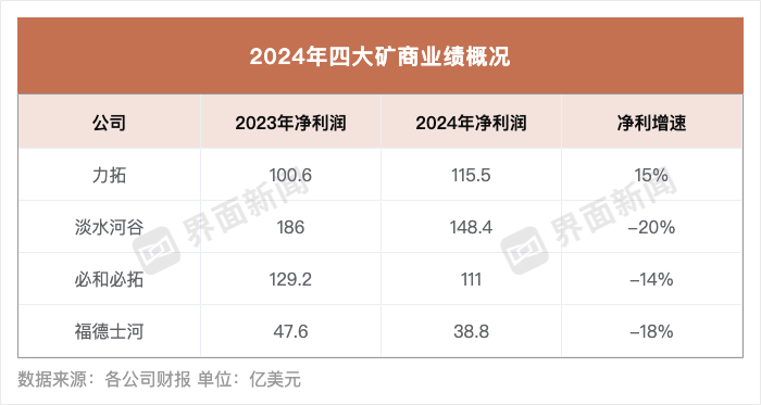 去年全球四大矿商同比少挣360亿，唯这家逆势增长