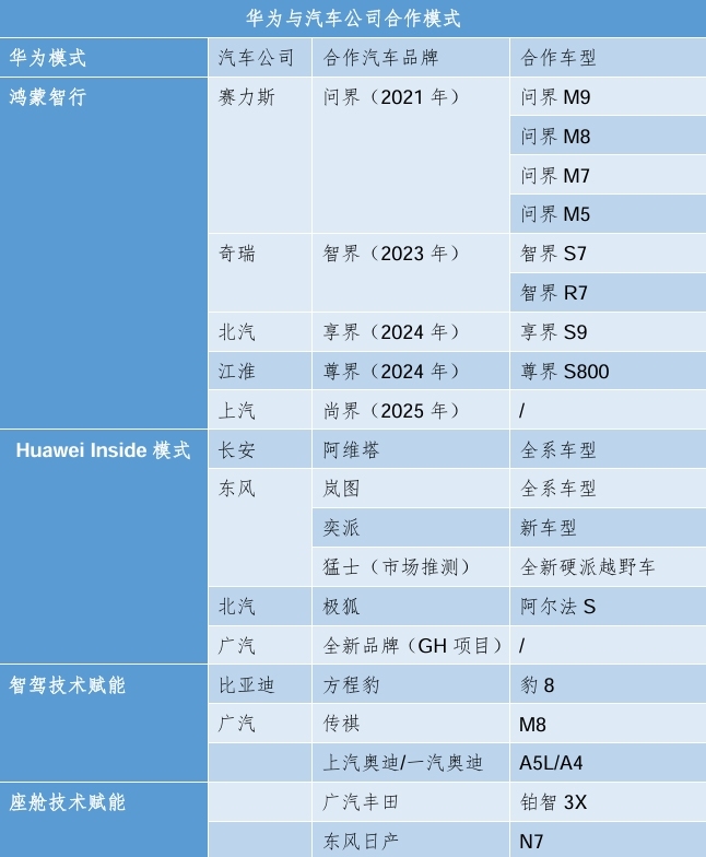 【深度】汽车公司扎堆挤进华为“朋友圈”，是救命稻草还是无效狂欢？