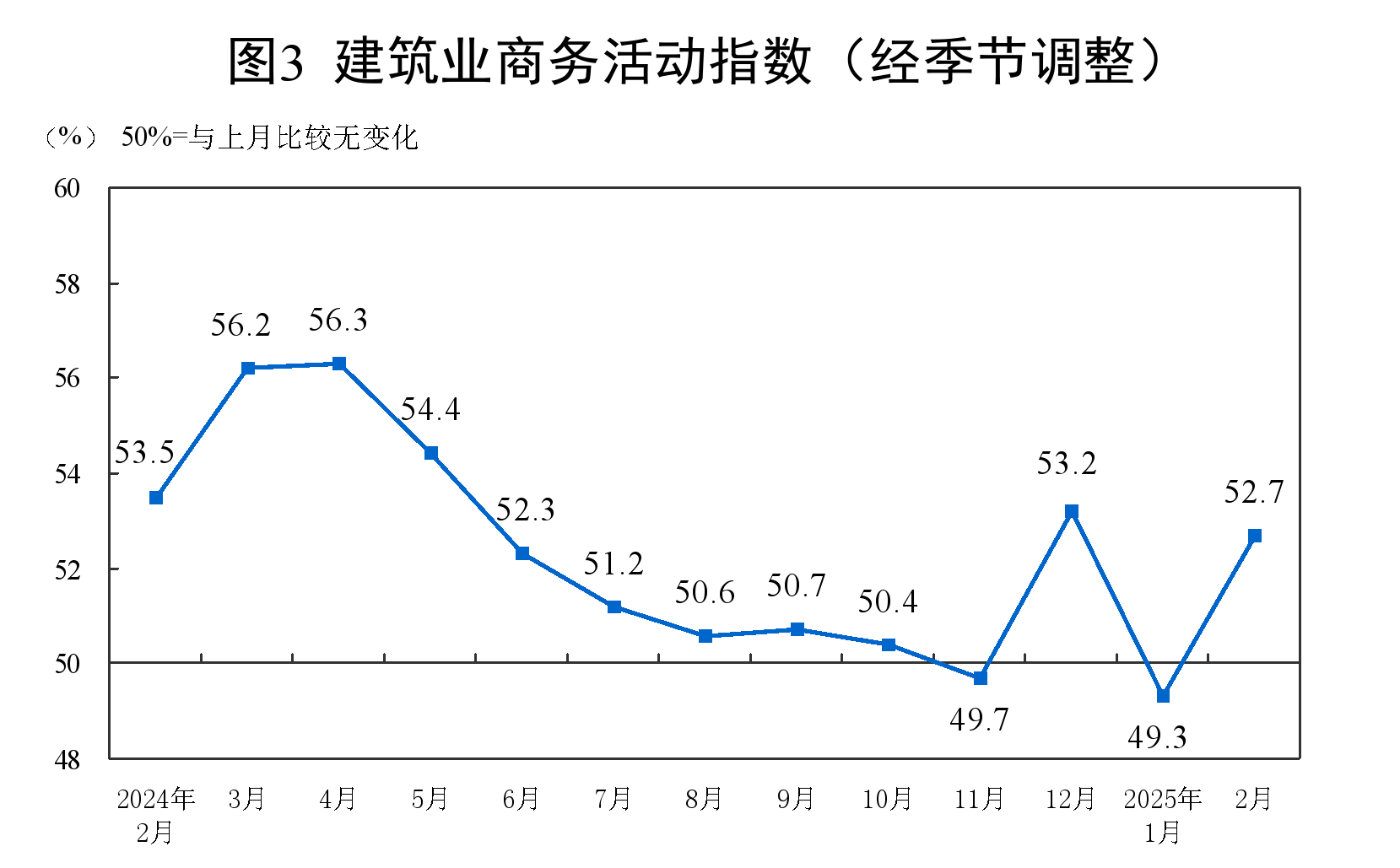 国家统计局：2月份制造业采购经理指数（PMI）为50.2%