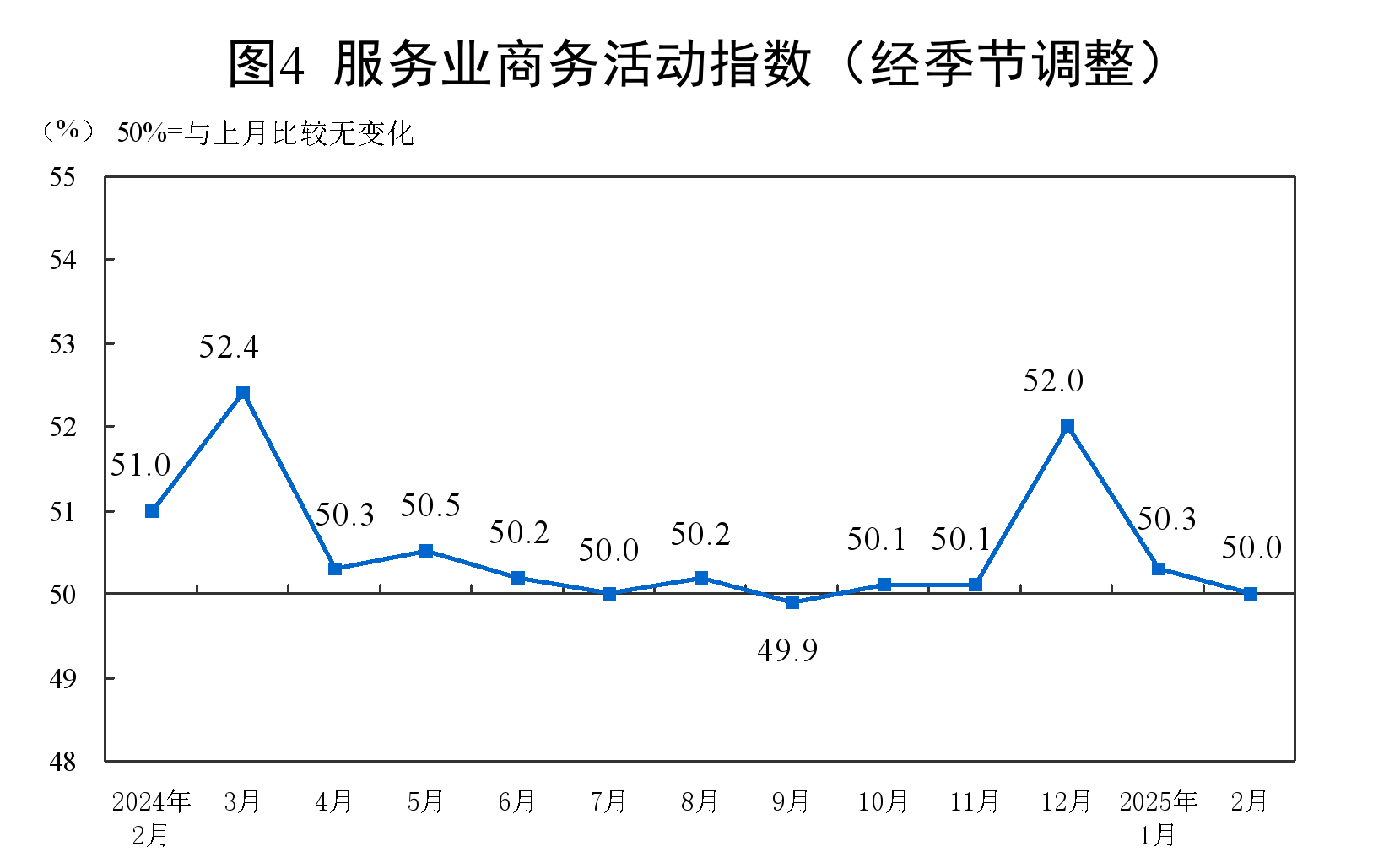 国家统计局：2月份制造业采购经理指数（PMI）为50.2%