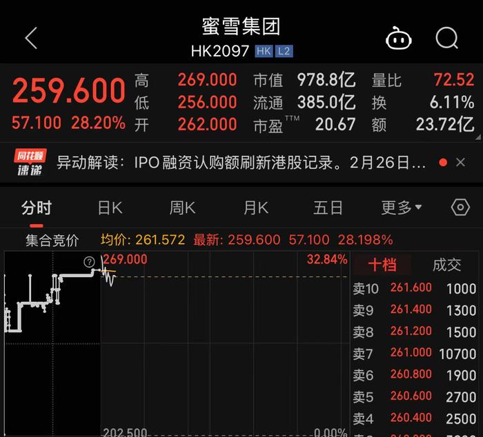 蜜雪集团上市首日高开超29%，刷新港股茶饮行业市值纪录 · 证券