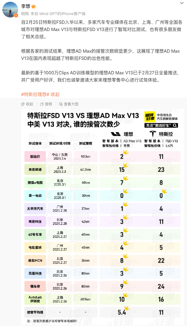 李想：接管次数更少，理想AD Max V13在国内表现超越特斯拉FSD