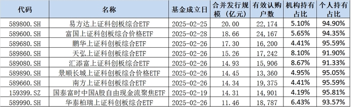 ETF生态大变化！“牛散”自掏近千万认购ETF新品|界面新闻-第2张图片-乐修号