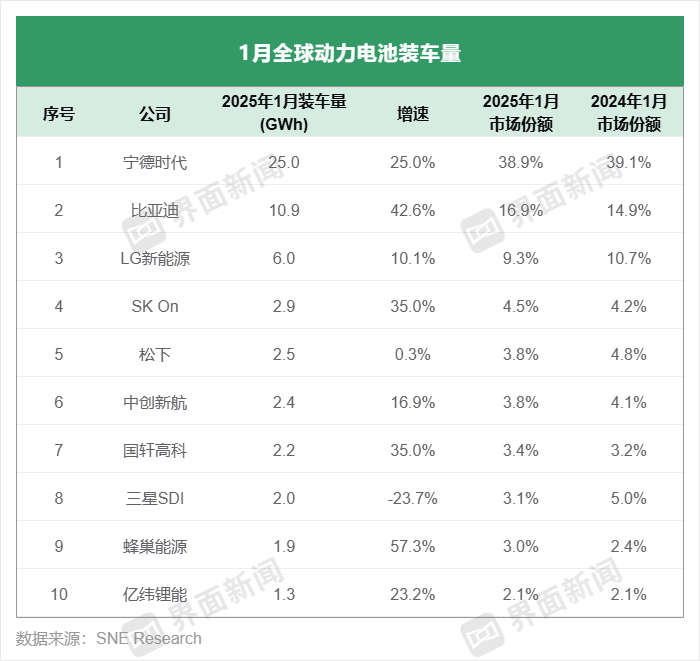 中韩动力电池市占率差距首次突破50% | 动力电池月度排名③