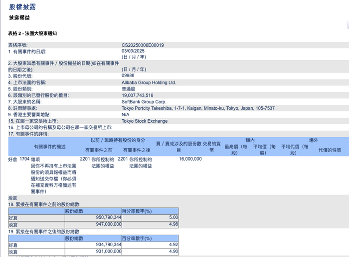 软银集团对阿里巴巴持股比例降至5%以下|界面新闻 · 快讯