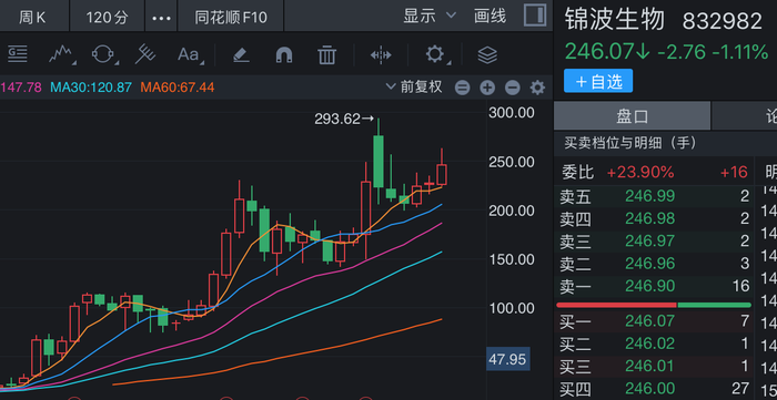 weex交易所:重组胶原蛋白龙头锦波生物业绩高增背后，正面临三重挑战 · 证券-唯客