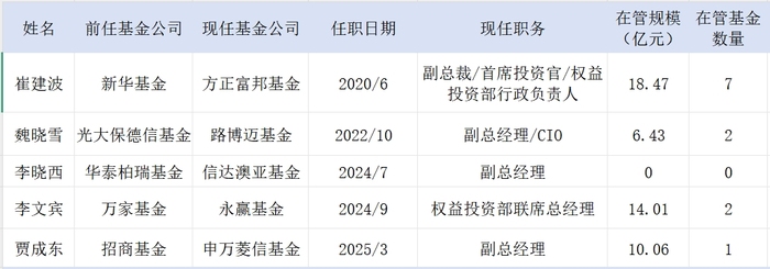 贾成东升任申万菱信副总经理，但很多基金经理选择不“当官”了|界面新闻