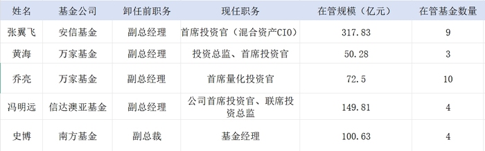 贾成东升任申万菱信副总经理，但很多基金经理选择不“当官”了|界面新闻-第3张图片-乐修号