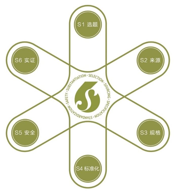 如新6S品质措施