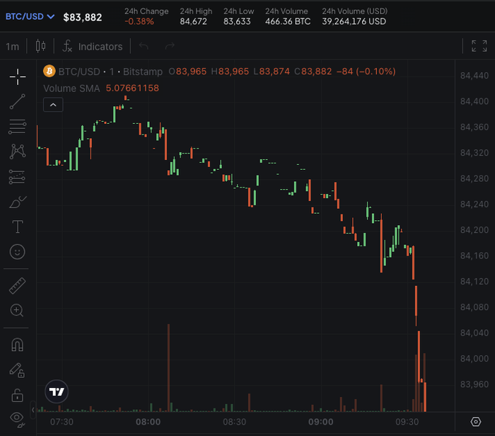 比特币跌破84000美元，日内下跌0.38%|界面新闻 · 快讯