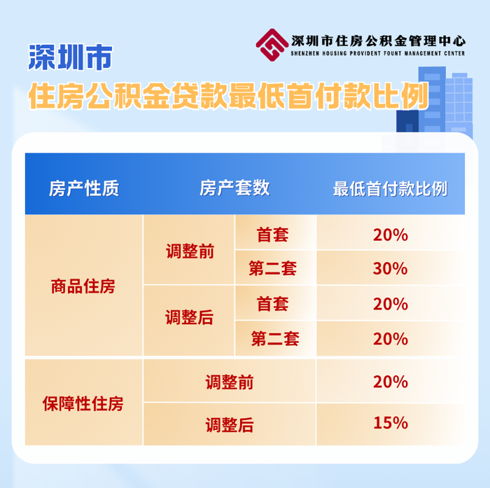 深圳提高住房公积金贷款额度，家庭最高可贷231万元|界面新闻 · 快讯