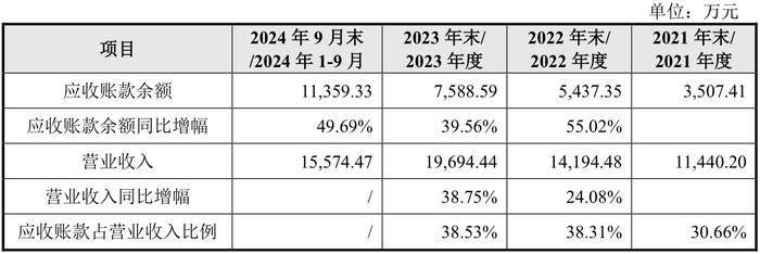 IPO雷达｜今年科创板受理首单傲拓科技：应收账款占比大增，募资补流必要性存疑|界面新闻 · 证券-第3张图片-乐修号