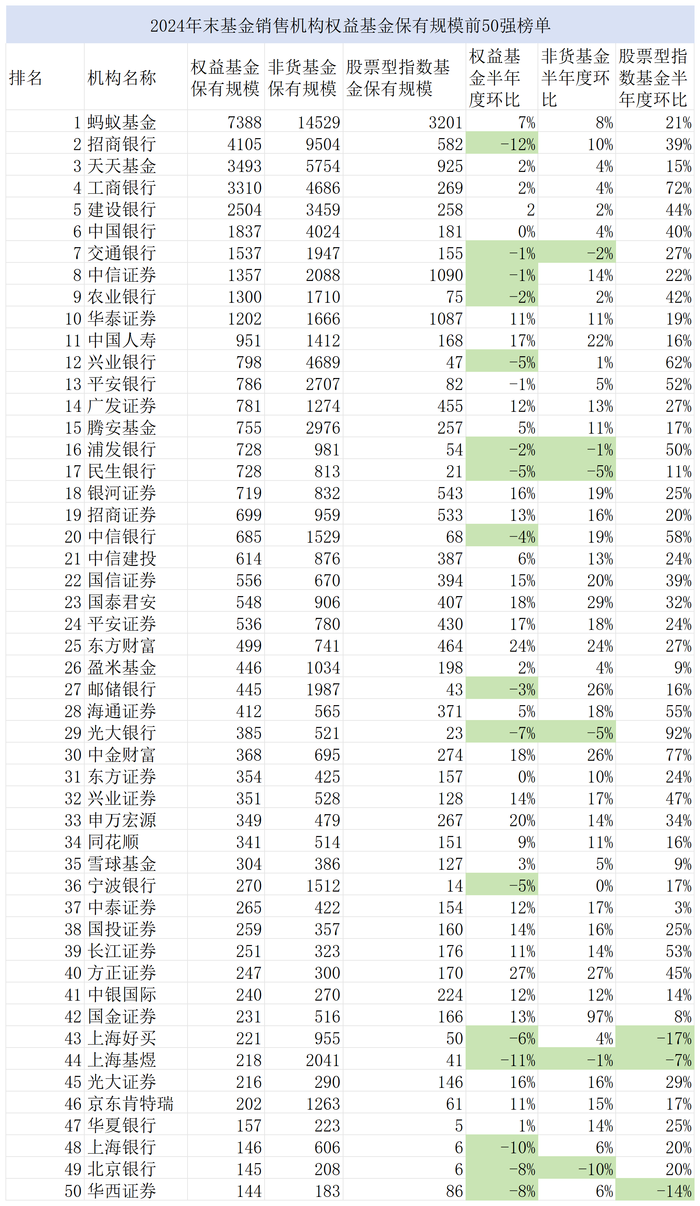 年度公募代销渠道百强出炉！券商凭借ETF浪潮弯道超车，银行失意权益基金