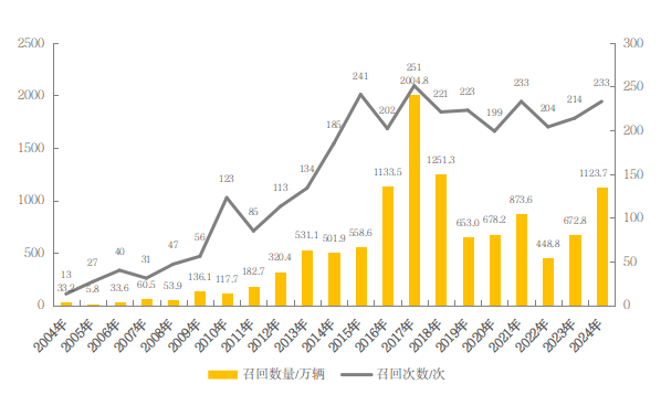 汽车召回时隔五年再超千万辆，新能源车占比四成|界面新闻 · 汽车