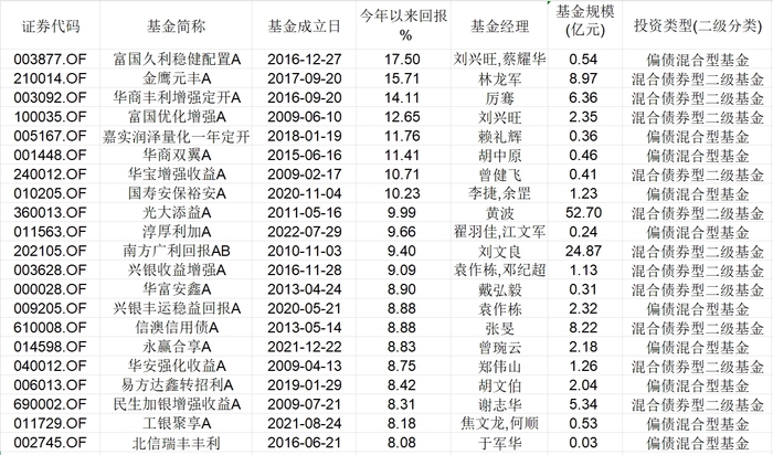 凭借重仓可转债，“固收+”今年又行了|界面新闻