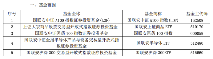 国联安基金宣布旗下部分指数基金指数使用费调整为基金管理人承担|界面新闻 · 快讯