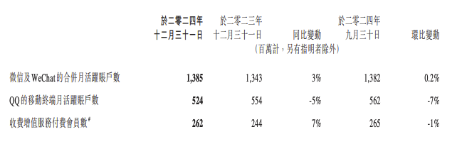 腾讯控股：截至去年末微信及WeChat合并月活跃账户数13.85亿|界面新闻 · 快讯