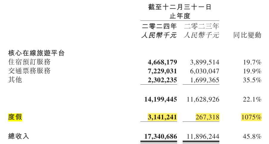 weex官网:“OTA界的拼多多”同程旅行去年净利创历史新高，票务增速超过行业水平-weex交易所是正规的吗