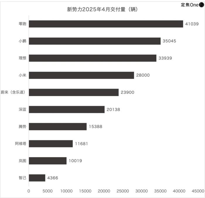 新造车4月再洗牌：零跑超小鹏理想，小米问界各有烦恼