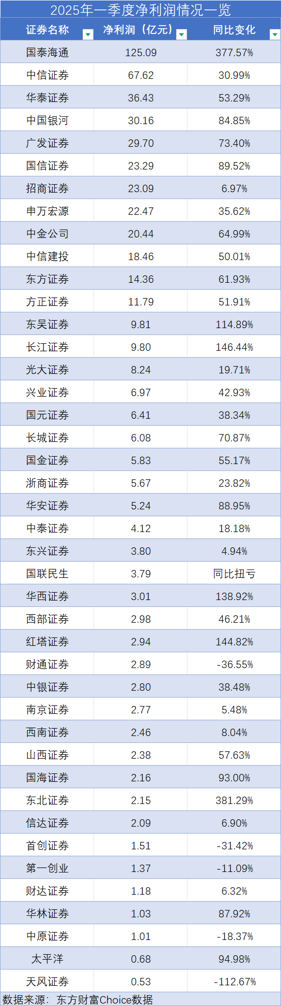 券商喜迎 “开门红”：一季度经纪业务普涨、自营差距拉大，东方证券营收挤进前十