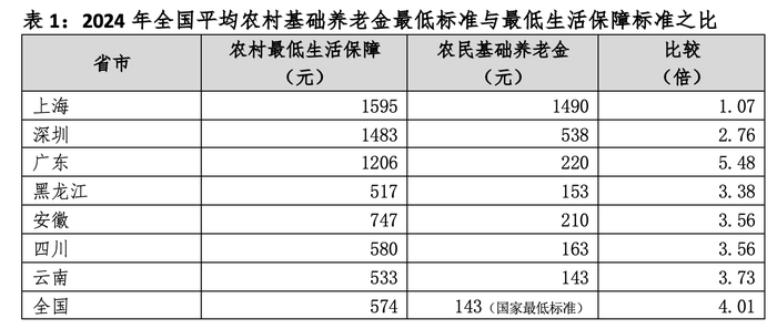 【评论】建议提高农民基础养老金,达到最低生活保障标准|界面新闻-第2张图片-乐修号 【评论】建议提高农民基础养老金,达到最低生活保障标准|界面新闻-第2张图片-乐修号