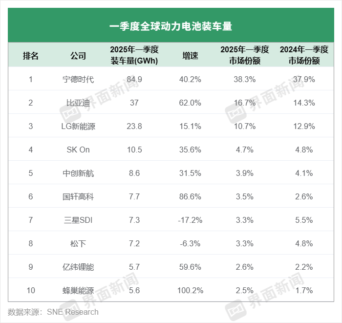 全球动力电池最新榜单发布，第四至九名位次大更迭 | 动力电池月度排名⑦