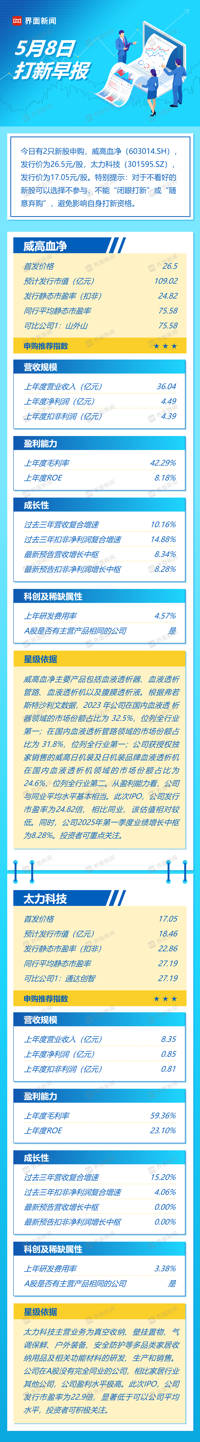5月8日打新早报| 血液净化龙头威高血净上市，值得申购吗？|界面新闻 · 证券