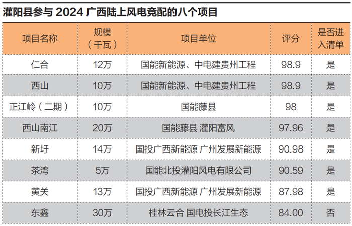 围猎灌阳风电：广西县域上演项目围标大冒险