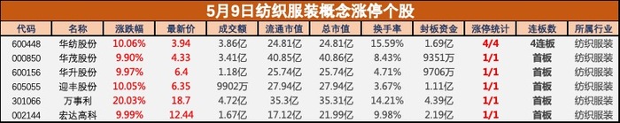 盘中必读|政策利好推动纺织服装板块大涨，华纺股份走出4连板