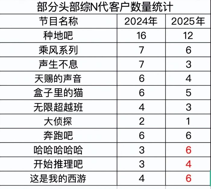 头部综N代招商数量普降，“抄底”“拼单”或成综艺招商常态？