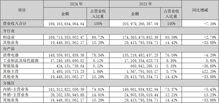 71岁连任的董明珠，还没找到格力接班人
