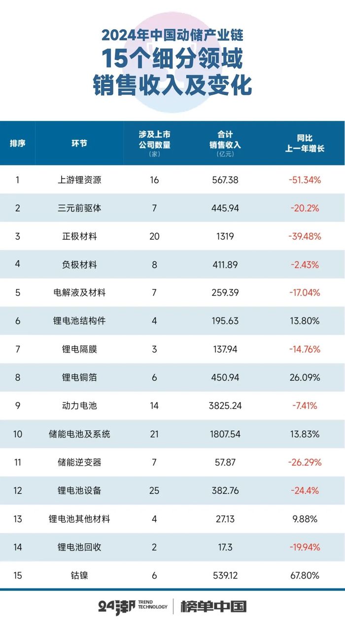 退潮之下，中国动储15个细分产业链谁最赚钱？
