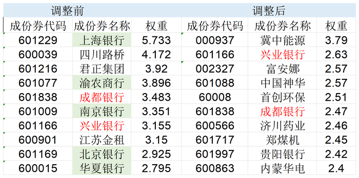 高股息指数大调仓！5只银行股被调出，涨太多了？|界面新闻