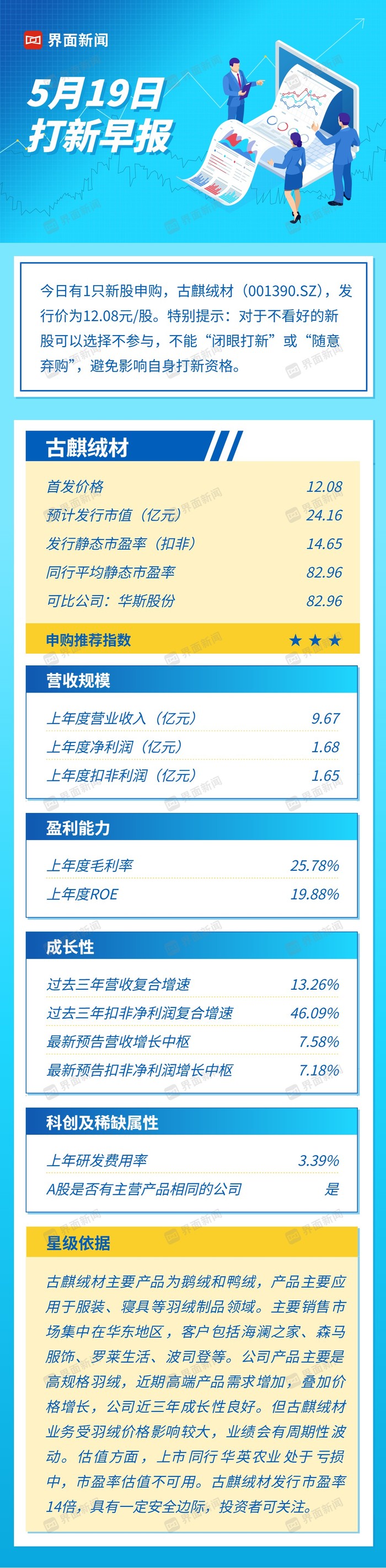 打新早报 | 羽绒赛道“小而美”古麒绒材今日申购，高成长、低估值引关注|界面新闻 · 证券