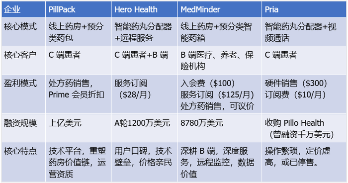 老是忘吃药？亚马逊10亿美金，豪赌 AI 药房