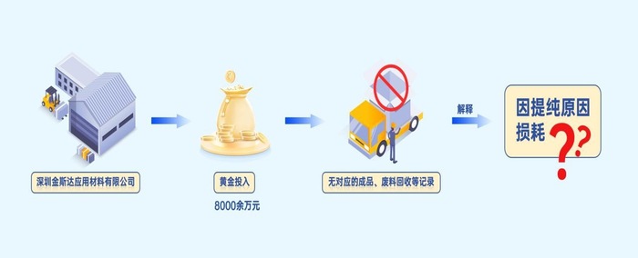 8000万黄金去哪儿了？官方通报深圳金斯达高价值材料税务造假案|界面新闻 · 科技