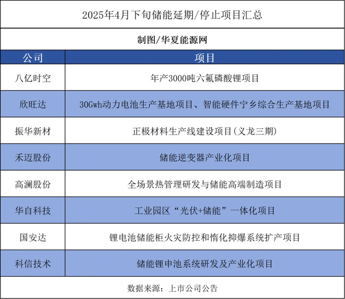 政策驱动储能市场出现新变局，上市公司掀起项目延期/停建潮
