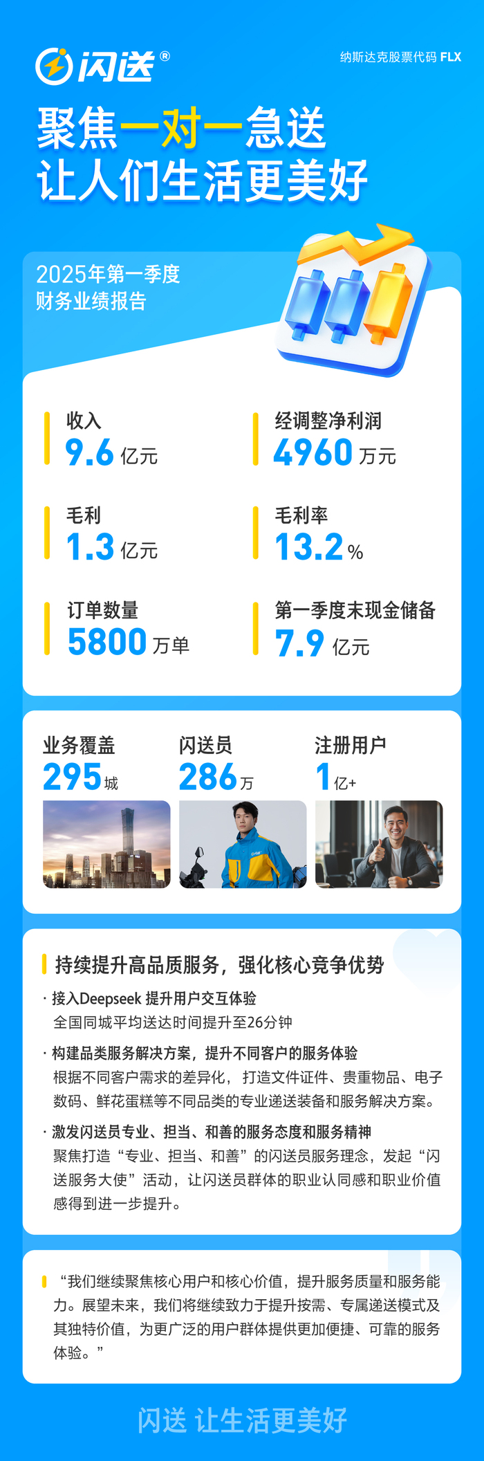 糖心vlog会员哪个划算:糖心vlog官方入口国产-闪送公司2025年第一季度毛利率创新高达13.2% ，盈利能力持续增长