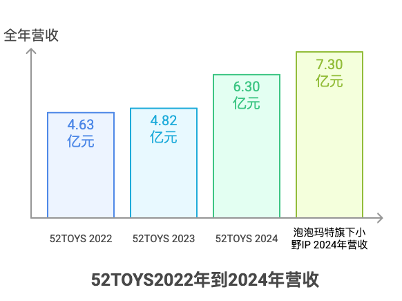 52TOYS冲港股上市,但靠授权IP难打天下