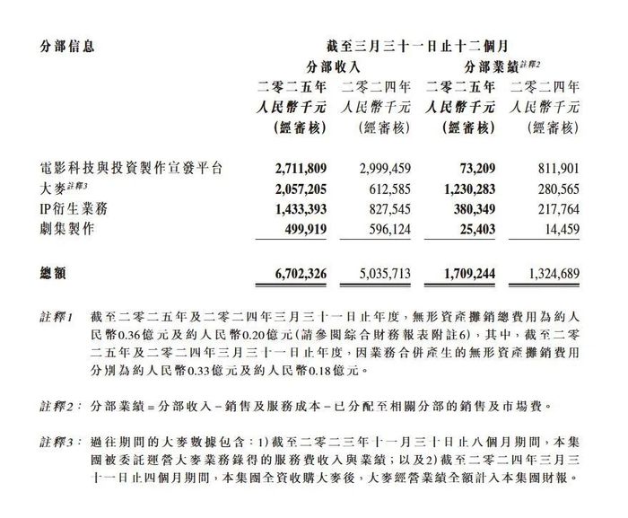 大麦娱乐接棒、万达入局潮玩，电影大厂走向“多线叙事”