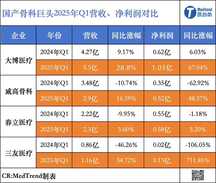 从腰斩到暴涨，2025骨科“深蹲起立”