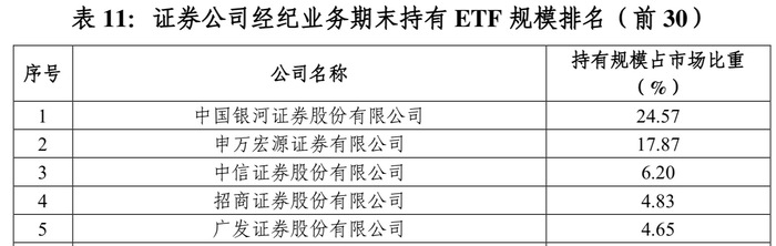 ETF规模超4万亿！ETF业务成券商竞技新战场：银河、华泰、华宝证券多维度领先|界面新闻