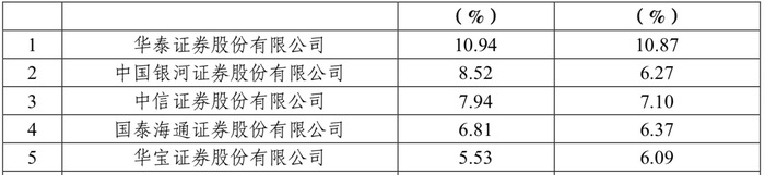 ETF规模超4万亿!ETF业务成券商竞技新战场:银河、华泰、华宝证券多维度领先