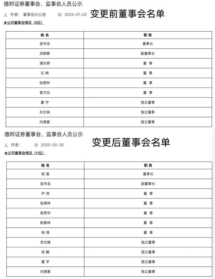 “易主”山东国资半年后,德邦证券董事会大换血,新任董事长亮相