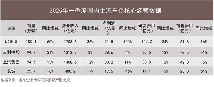 中国汽车产业现“恒大论”，但危机可能没想象的严重|界面新闻-第4张图片-乐修号