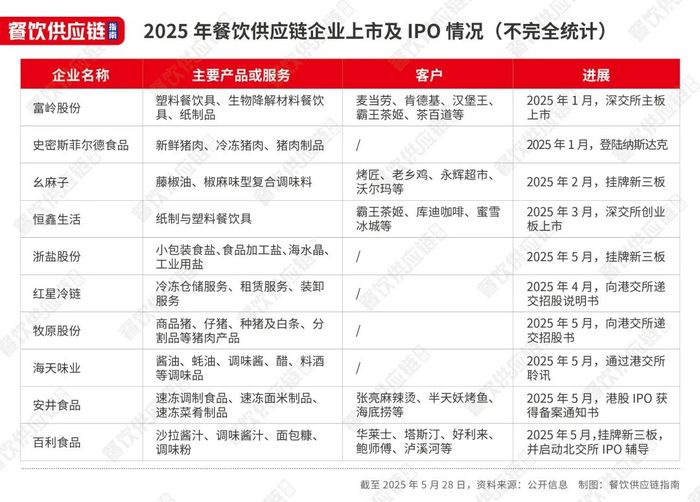 10余家企业冲刺资本市场，餐饮供应链上市潮要来了